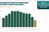 - Gabinete de seguridad resalta que, con 46 homicidios menos diarios, agosto de 2026 es el más bajo en toda la serie histórica desde 2015.