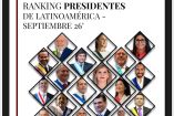 Claudia Sheinbaum encabeza la lista con el 69,0% de imagen positiva