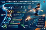 La ATP es el órgano rector del tenis alrededor del mundo.