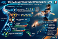 La ATP es el órgano rector del tenis alrededor del mundo.