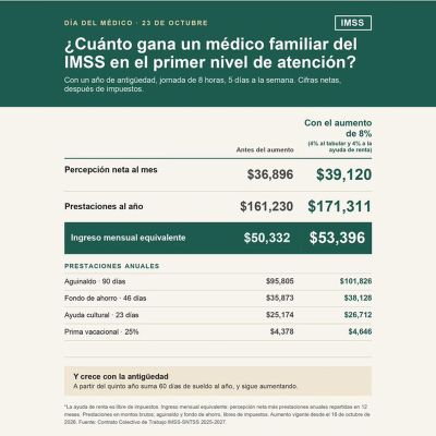 Este último monto no corresponde exclusivamente al salario que recibe el trabajador cada mes, sino que considera la percepción neta y la parte proporcional de las prestaciones anuales distribuidas entre 12 meses.