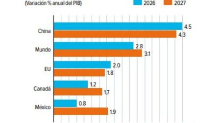 OCDE recorta a 0.8% su previsión del PIB de México para 2026, ¿por qué?