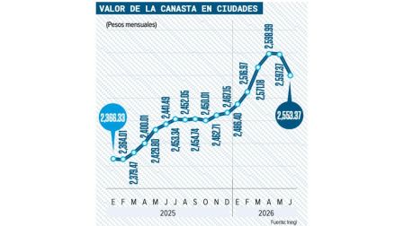 Comer cuesta más: la canasta alimentaria sube por encima de la inflación.