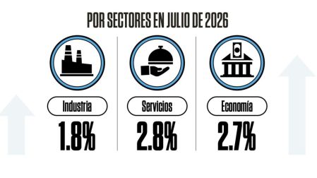 Impulso continúa: Actividad económica habría crecido 2.7%, según el Inegi