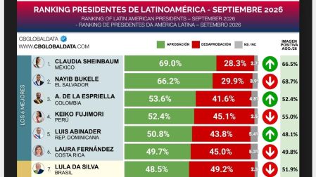 Claudia Sheinbaum encabeza la lista con el 69,0% de imagen positiva