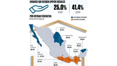 Encuesta Intercensal 2025: 4 de cada 10 hogares reciben un programa social