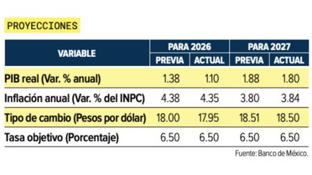 Encuesta Banxico: ¿Por qué el sector privado redujo la expectativa de crecimiento para 2026?