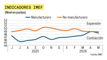 Indicadores IMEF: Economía enfrenta entorno de bajo dinamismo