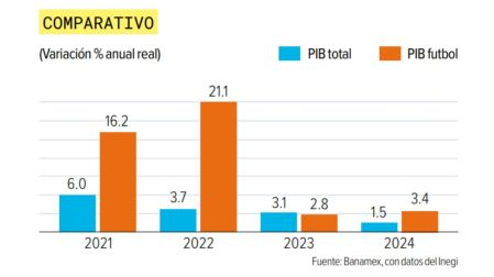 ¿Cuánto aporta el futbol a la economía de México?