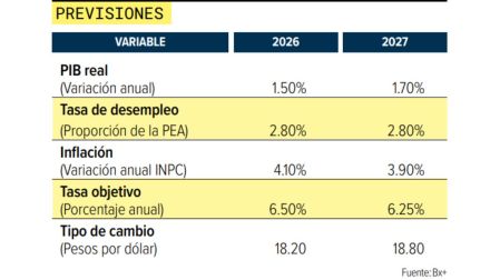 ¿Por qué BX+ prepara un recorte al pronóstico de PIB de México para 2026?