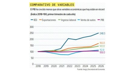 Economía mexicana: variables en récord, pero el PIB no crece, ¿qué está pasando?