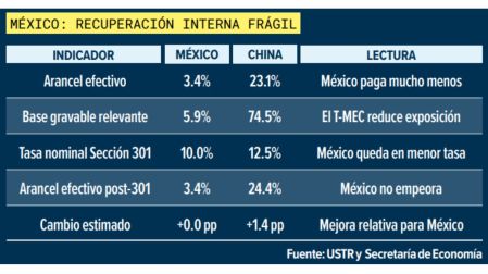 ¿Consumo interno o T-MEC? De esto dependerá el crecimiento de México