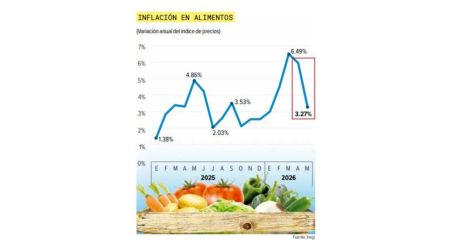 Inflación en México baja, pero conflicto en Irán mantiene la presión sobre los precios.