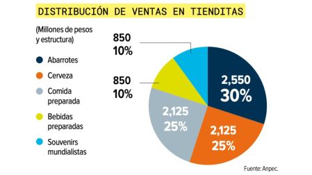 Familias mexicanas gastarán hasta 3 mil pesos por partido durante el Mundial