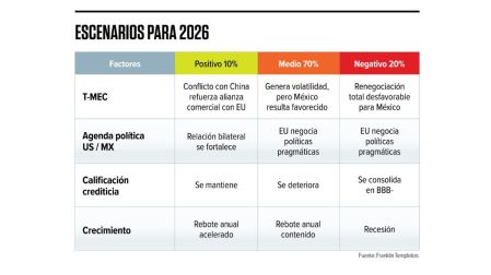 Renovación del T-MEC posicionará a México mejor que países como China o Vietnam