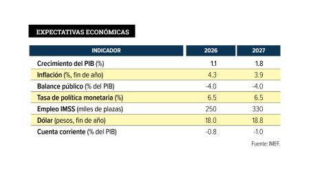 IMEF reduce pronóstico de crecimiento a 1.1% para México en 2026