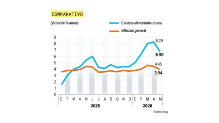 Canasta alimentaria sigue presionando a los mexicanos; acumula 15 meses al alza.