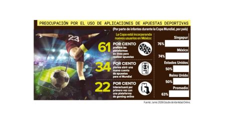 Mundial 2026 dispara el interés por apuestas en línea, pero preocupa el acceso de menores.