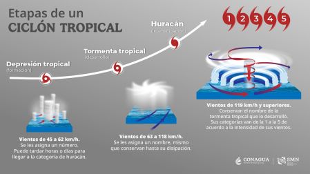 Etapas de un ciclón tropical