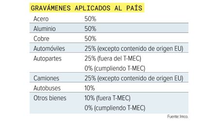 México llega con una ventaja arancelaria a mesa del T-MEC: análisis del Imco