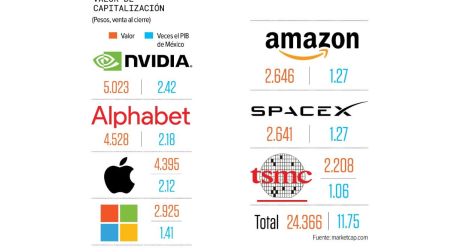 Estas son las 7 empresas tecnológicas que superan el PIB anual de México
