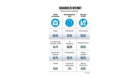 México llega a 104.9 millones de usuarios de internet; crece la conexión entre adultos mayores.