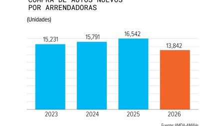 Con todo y Mundial se queda corta la demanda de arrendamiento automotriz