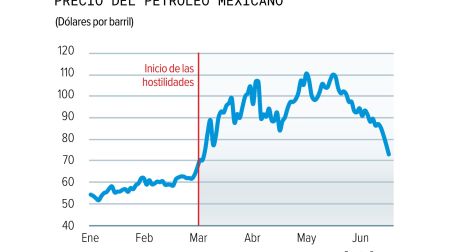 Precios del petróleo regresan al nivel previo a la guerra por acuerdo entre EU e Irán