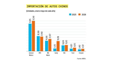 Autos chinos ganan terreno en México: ya representan 28% de las ventas.