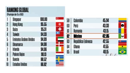 México cae del lugar 55 al 62 en competitividad, según Ranking Mundial