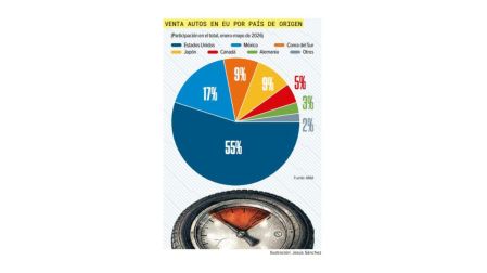 Revisión del T-MEC: EU busca más contenido regional en autos; prevén alza de precios