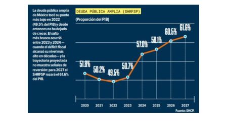 México en deuda: este es el costo de crecer poco y gastar mucho.