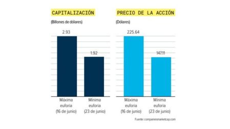 SpaceX pierde 390 mil millones de dólares en valor de mercado: ¿qué pasó?