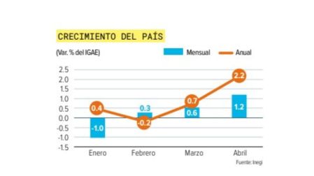 La economía mexicana acelera: crece 1.2% en abril de 2026, revela el Inegi.