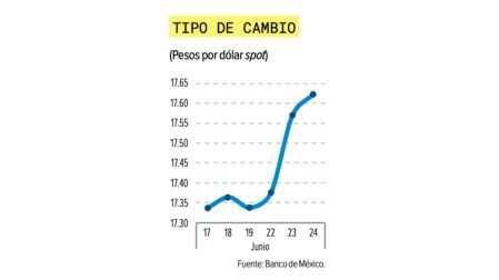 Dólar presiona al peso; toca niveles no vistos desde abril.