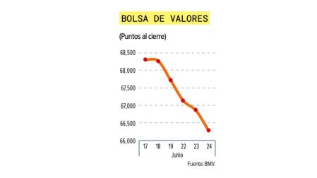 Dólar presiona al peso; toca niveles no vistos desde abril.