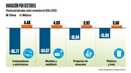 México en mejor posición que China para abastecer al mercado de EU