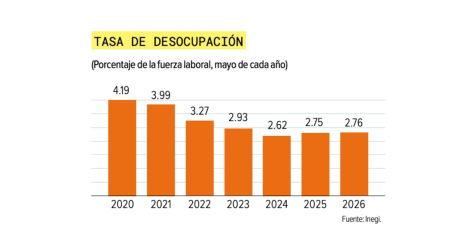 Desempleo en México sube a 2.8% en mayo; hay 1.7 millones de personas sin trabajo.