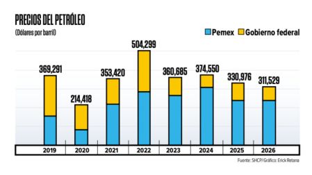 Boom de precio del crudo no hizo repuntar ingresos petroleros de México