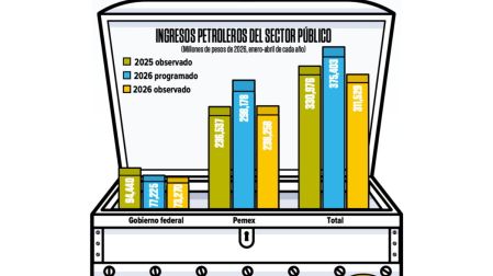 Boom de precio del crudo no hizo repuntar ingresos petroleros de México