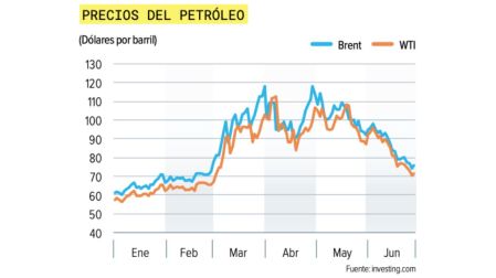 Precios del petróleo están cerca de los niveles preconflicto