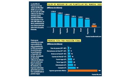 México celebra doble: clasificación histórica y éxito económico mundialista