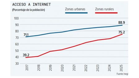 Acceso a internet en zonas rurales creció 6.7 puntos entre 2024 y 2025: The CIU