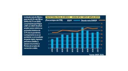 Finanzas públicas: ¿está en riesgo el grado de inversión de México?