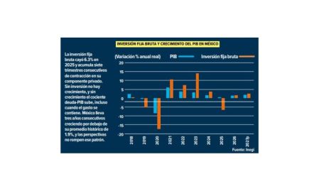 Finanzas públicas: ¿está en riesgo el grado de inversión de México?