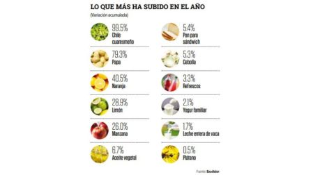 Sube el costo de la canasta alimentaria: familias mexicanas pagan 2,335.90 pesos.