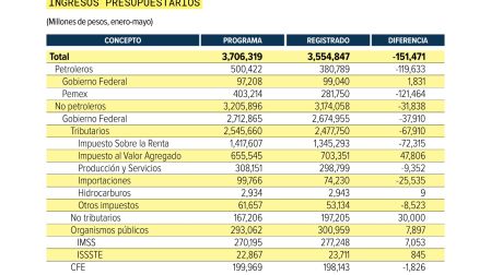 Ingresos públicos suman 3.55 billones de pesos; cifra por abajo de lo programado