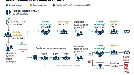 No afectan los aranceles: México se consolida como el principal socio de EU