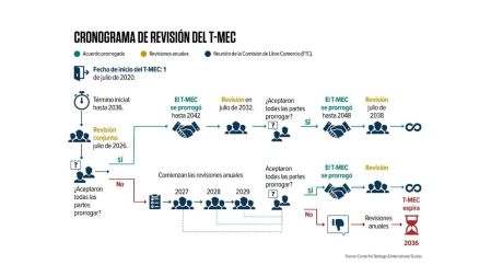 ¿Qué sigue para el T-MEC? Estos son los pasos que plantea Ebrard
