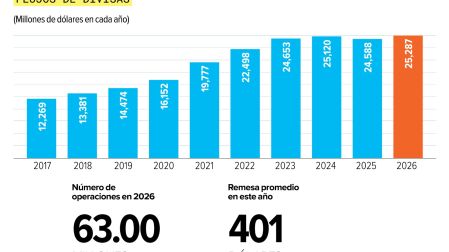 Remesas suman más de 5 mil mdd en mayo; ligan cuatro meses de recuperación